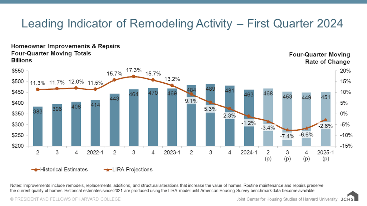 remodeling activity